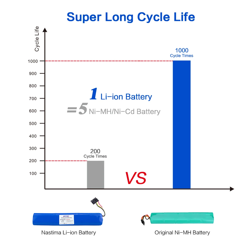 Nastima 5200mAh литий-ионная 12v сменная батарея для neato Botvac D серии для Neato BotVac 70e 75 80 85 D75 D85 пылесос