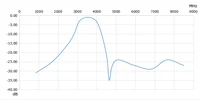 Band Pass Filter 3600MHz WiMAX Dedicated Passband 3300-3900MHz SMA Interface 3.5G 2