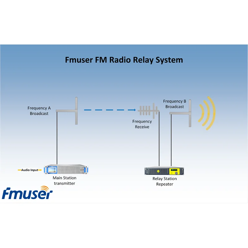 FMUSER FSN-1000R fm-радио вещательная релейная система