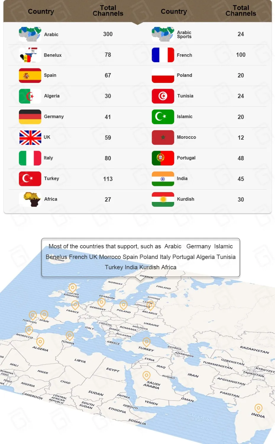 Французский ip ТВ подписка x96 max ТВ коробка android 8,1 16G 32G 64G rom + 1200 NEO tv Арабский Beigium Morocco платный ТВ и VOD приставка