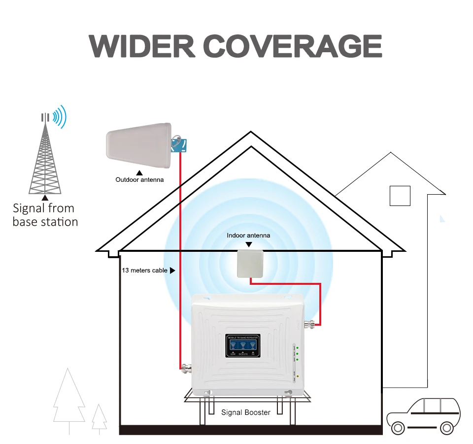 Усилитель сотовой связи GSM 2g 3g 4g ретранслятор 900 1800 2100 LTE Интернет усилитель