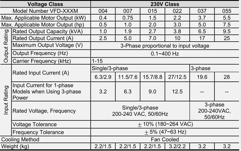 VFD055M23A 3ph 220V Выход 3ph преобразователь 3-фазный VFD055M23A 0~ 240V 25A 0,1~ 400 Гц 5.5KW 7.5HP частотно-регулируемым приводом-m Series VFD055M23A
