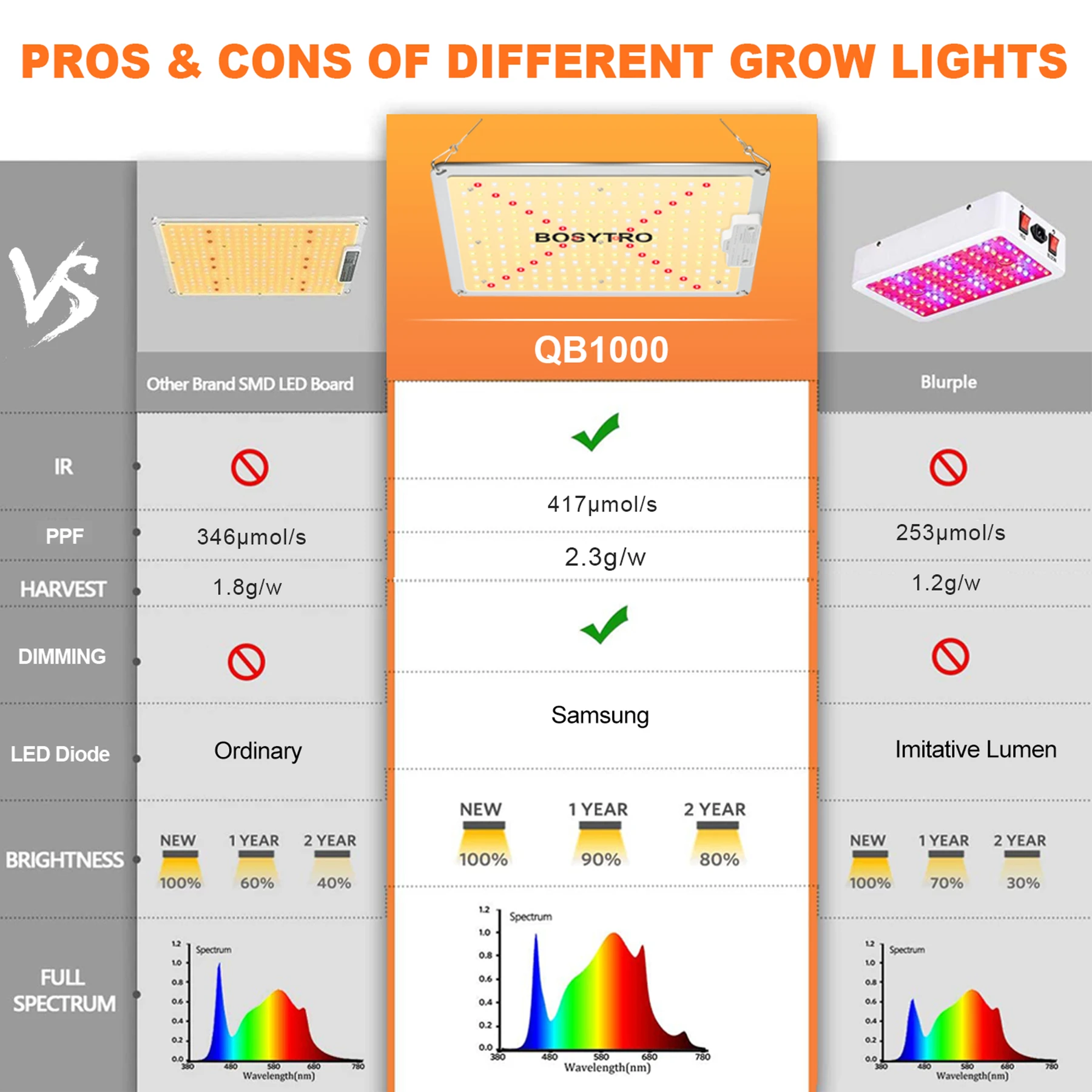 1000W LED Grow Light With Samsung Quantum Board Dimmable Full Spectrum Growing Lamp for Hydroponics Greenhouse Vegetable Plant