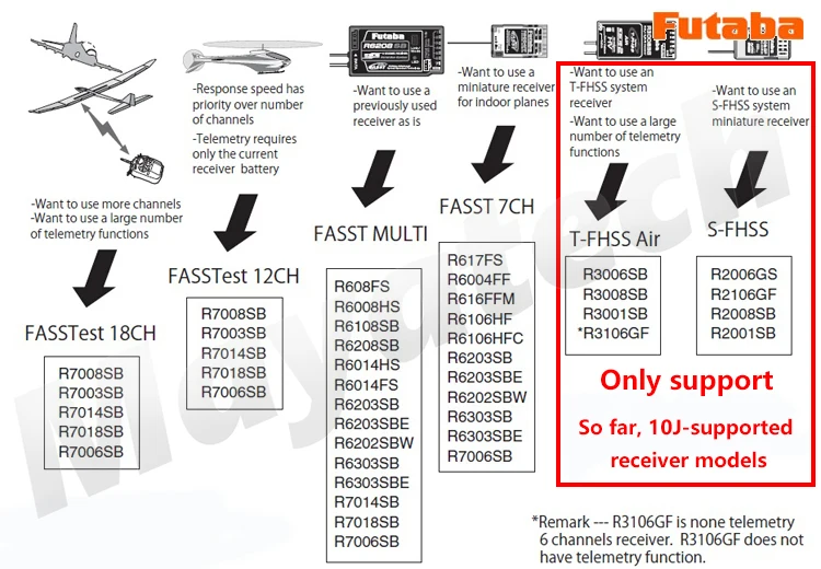 FUTABA 遥控器支持 模板