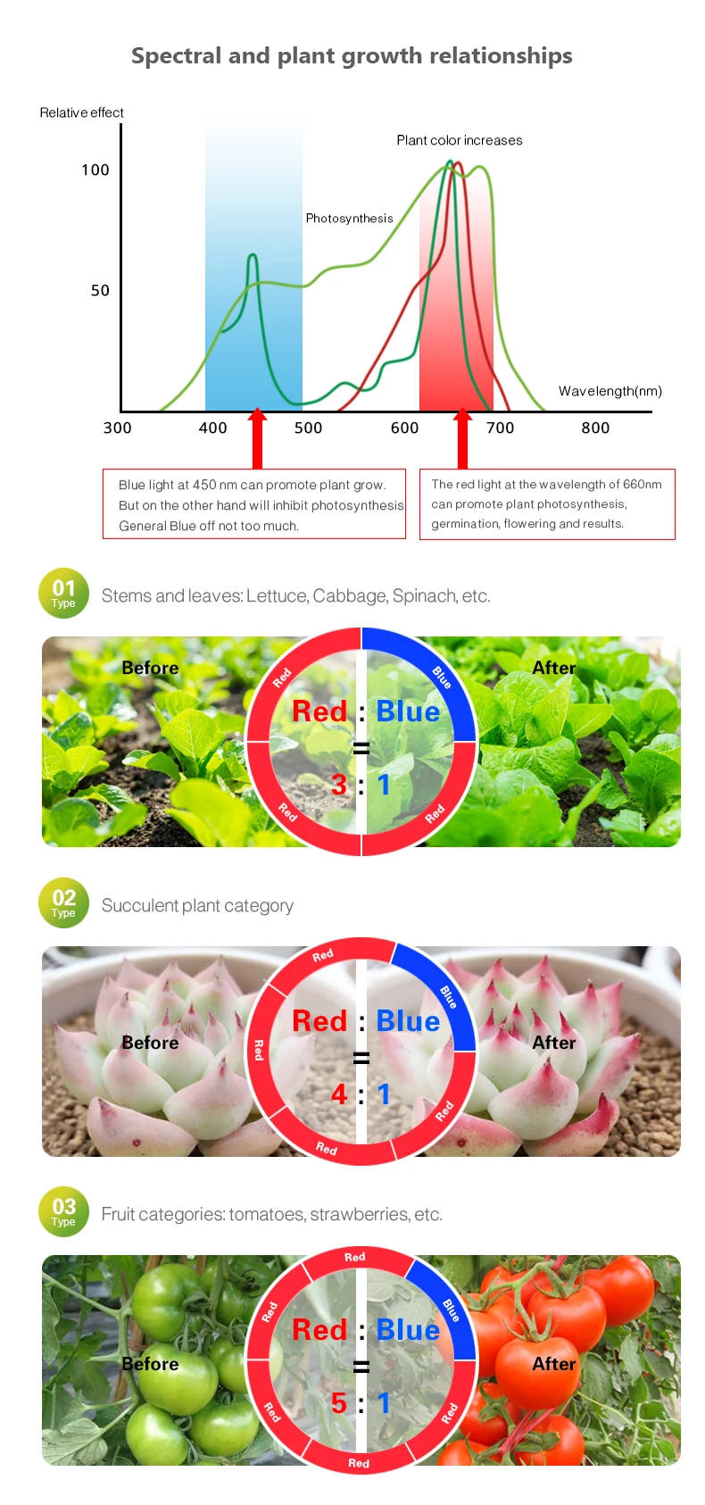 LAMPE DE CULTURE,5 Red 1 Blue-LES USA--Bande lumineuse LED Phyto à ...