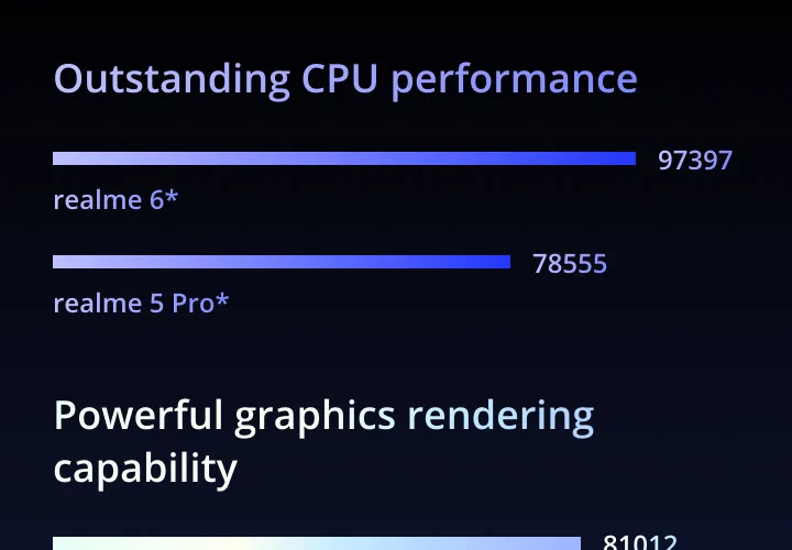 realme 6 Global Version Mobile Phone 4GB 8GB RAM 128GB ROM 30W EU Flash Charge 4300mAh Helio G90T 64MP Camera NFC Play Store