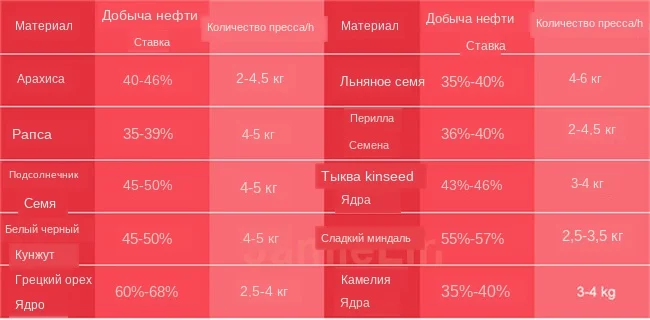 oil rate
