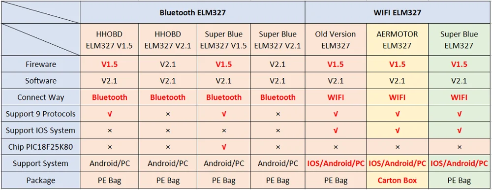 HH OBD2 hhodd ELM327 Bluetooth V1.5 V2.1 ELM 327 wifi/Wi-Fi V1.5 OBDII автомобильный диагностический сканер инструмент для Android/IOS/Windows