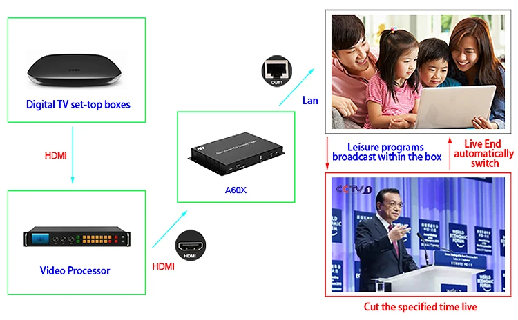 Светодиодный дисплей RGB HDMI Управление; синхронный асинхронный режим телеприставка HD-A601 HD-A602 HD-A603 светодиодный модуль управления карта