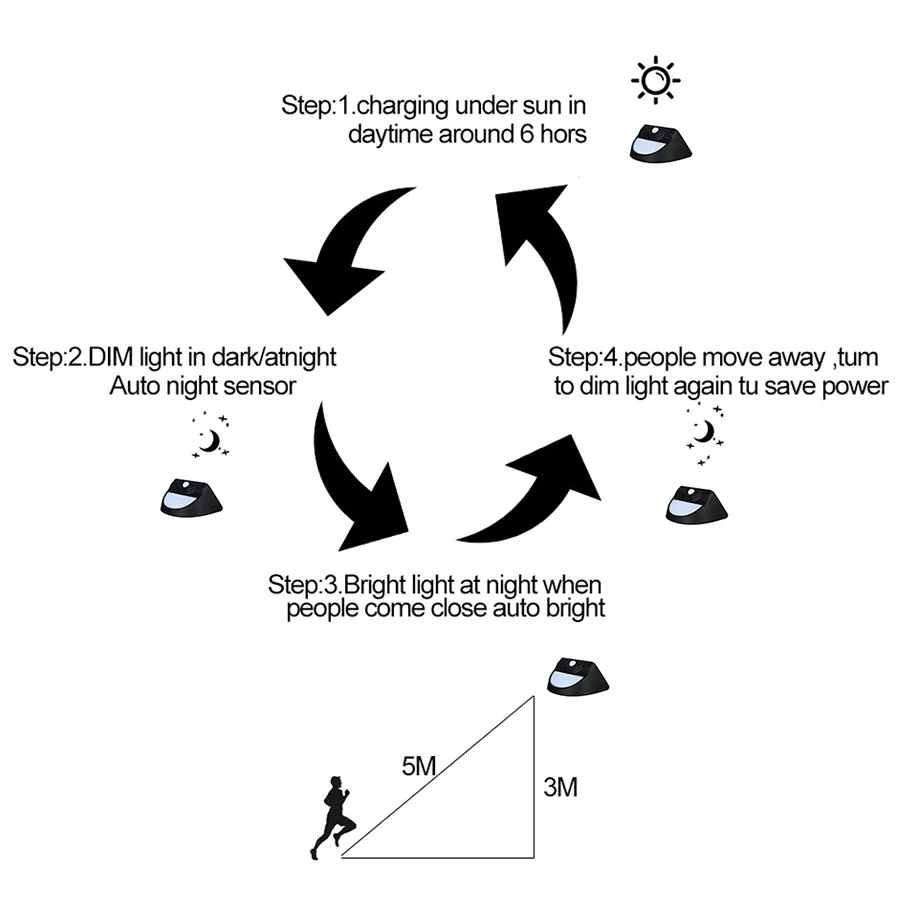 EeeToo 4 Modes LED Solar Light Outdoor Solar Lamp PIR Motion Sensor Wall Lights Waterproof LED Night Light for Garden Decoration