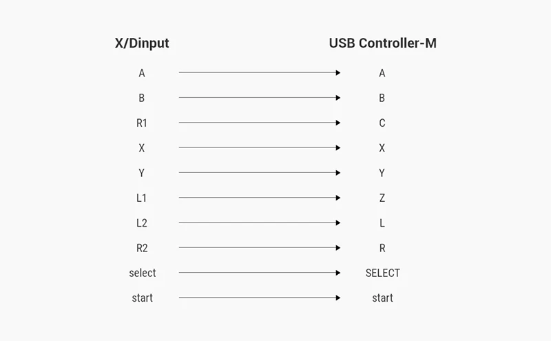 1 Or 2PCS Retroflag Classic USB Controller Wired Gamepad Gaming For Windows/Switch/Rasbperry Pi 3 Model B+Plus