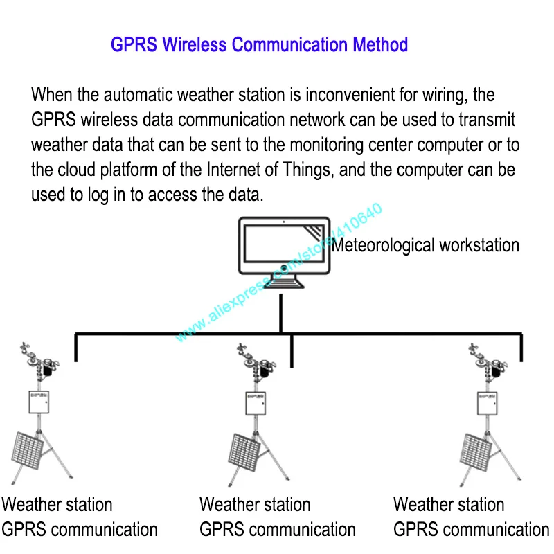 Stazione meteorologica automatica integrata ad ultrasuoni direzione della velocità del vento temperatura umidità pressione altri sensori sono opzionali