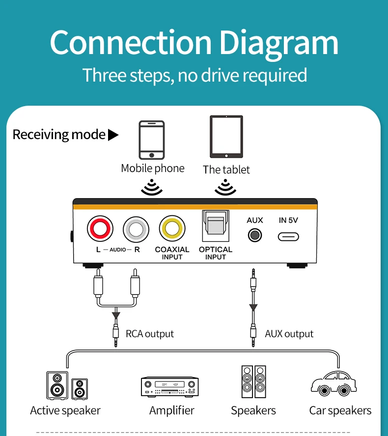 Adaptador receptor transmisor Bluetooth 5.0 Audio 3 en 1 Adaptador de audio  Bluetooth 0.138 in AUX RCA óptico USB HiFi música estéreo, FCC Pass