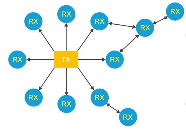 MESH networking