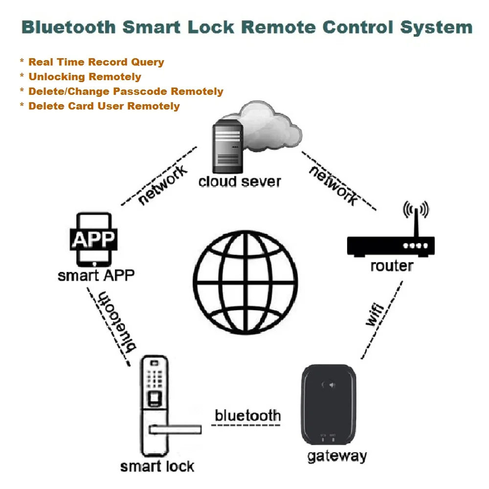 Bluetooth TTlock биометрический дверной замок со сканером отпечатков пальцев