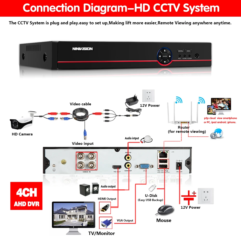 6 в 1, 4CH, 8CH, 5MP, 4MP, 1080 P, AHD DVR, камера видеонаблюдения, CCTV, 3g, wifi, гибридный видеорегистратор, NVR для аналоговой AHD CVI, TVI, IP камера