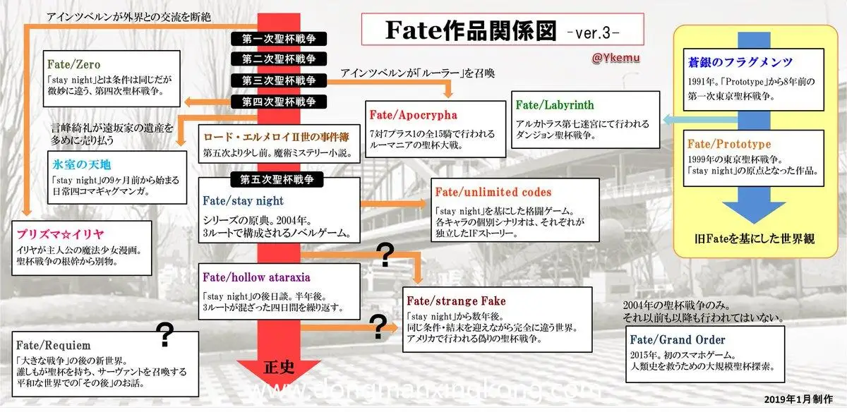 动漫资讯 Fate Zero 不是正史 日本网友制作 Fate作品关系图 Fz现在是平行世界设定 动漫星空