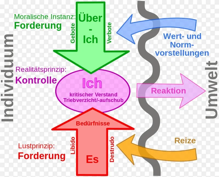 梦的解读 精神分析 自我和超我 维基 弗洛伊德的精神分析理论 弗洛伊德png图片素材免费下载 图片编号 Png素材网