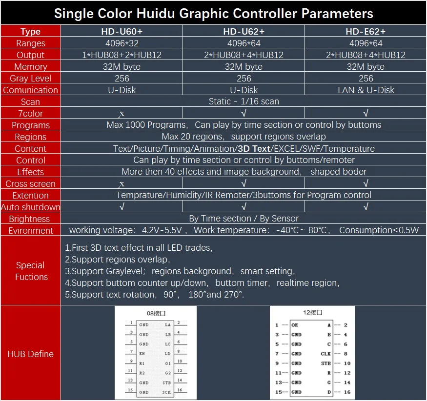 HD-E62 Plus Huidu одноцветный светодиодный графический контроллер HD-U60-75 полноцветная графическая контрольная карта