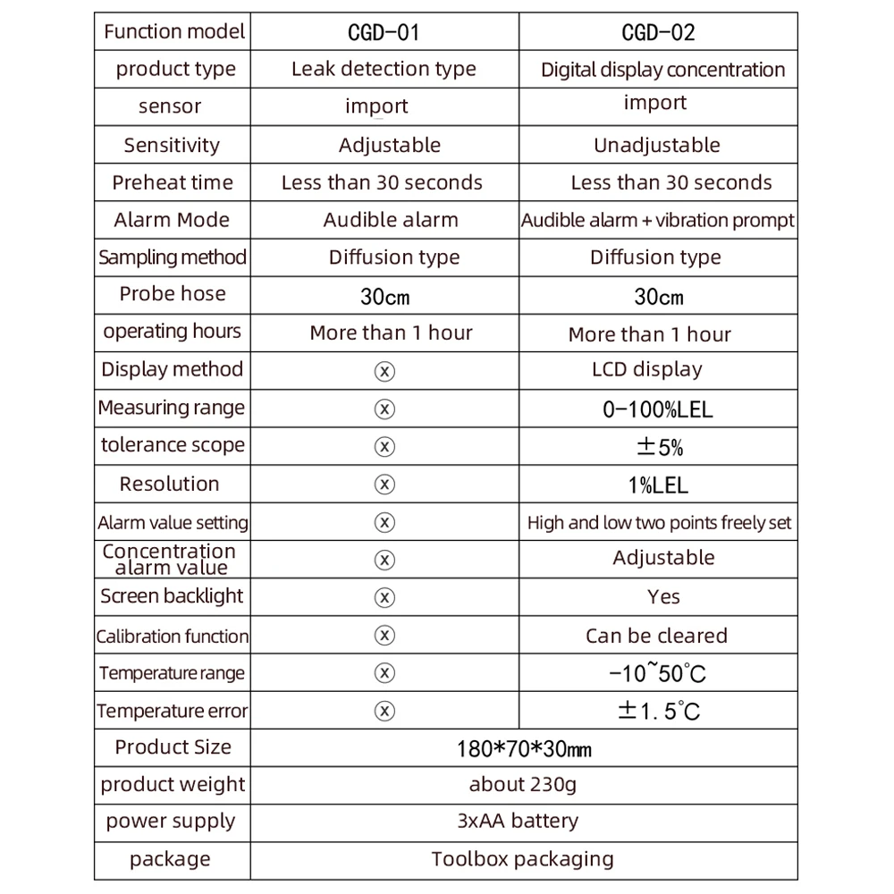 CGD-01 CGD-02 Gas Detector Gas Analyzer Leak Detector Automotive Combustible Gas Sensor Air Quality Monitor with Alarm