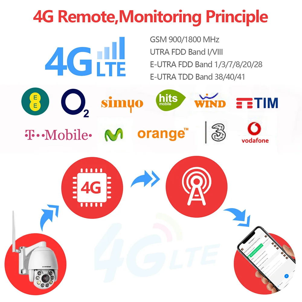 4G Камера сим карты 5MP автоматическое слежение за человека мини POE IP PTZ Скорость