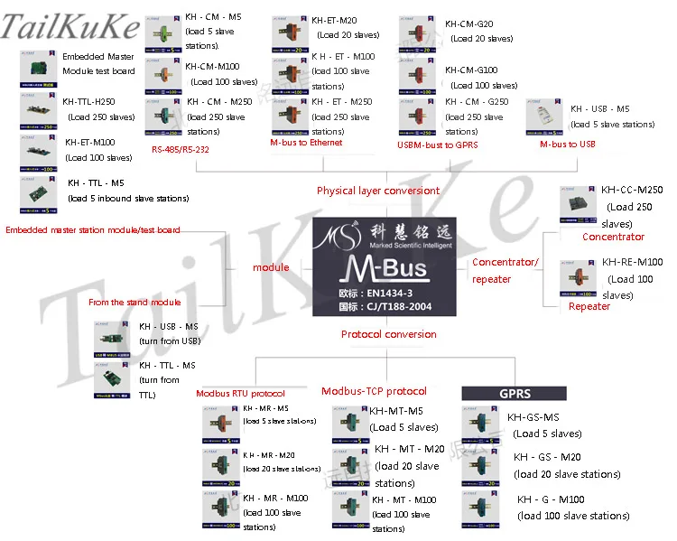 M-BUS/MBUS в Ethernet/конвертер передачи (250 нагрузки) KH-ET-M250