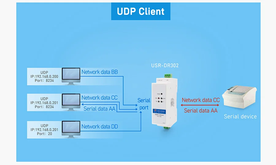 UDP Client, DIN-rail RS485 serial to Ethernet converter
