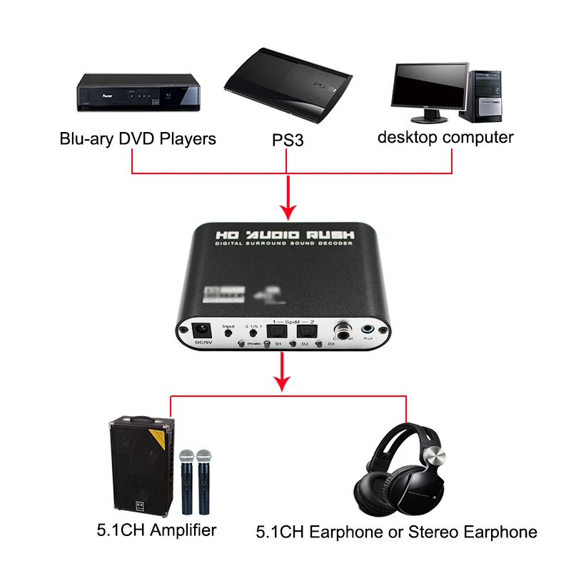 SPDIF коаксиальный на 5,1/2,1 канал AC3/DTS аудио декодер передача объемного звука для dvd-плеера, с адаптером и оптическим кабелем
