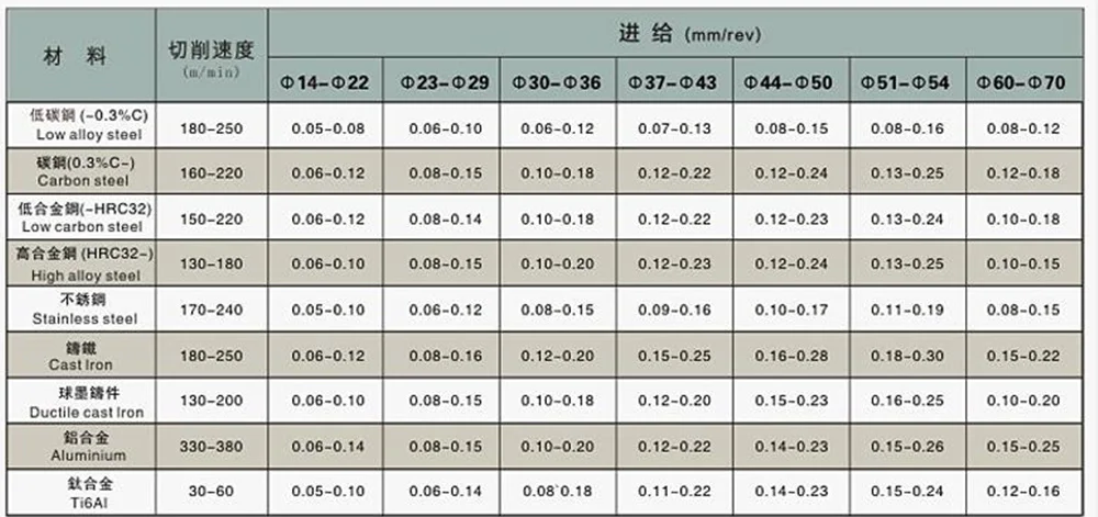 SOMT10, 10,5, 11,5, 12,5-20 мм инструмент быстрого бурения 2D/3D/4D/5D индексируемое U сверло станок с ЧПУ флеш-сверло быстрое сверло