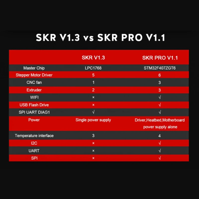 SKR Pro V1.1 плата управления 32 бит ARM cpu+ TFT35 V2.0 пресс-экран Smart Wifi дисплей набор для 3d принтера часть