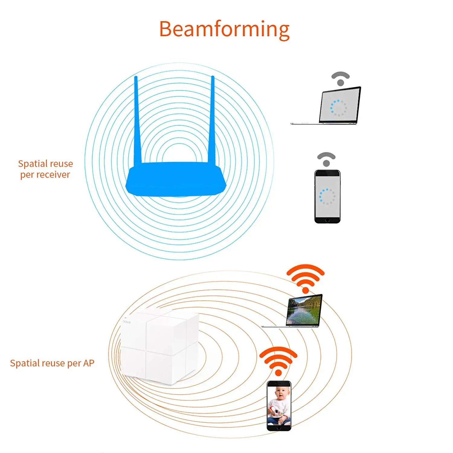 Tenda Nova Mesh WiFi System MW6 - Covers up to 6000 sq.ft - AC1200 Whole  Home WiFi Mesh System - Gigabit Dual-Band Mesh Network for 90 Devices 