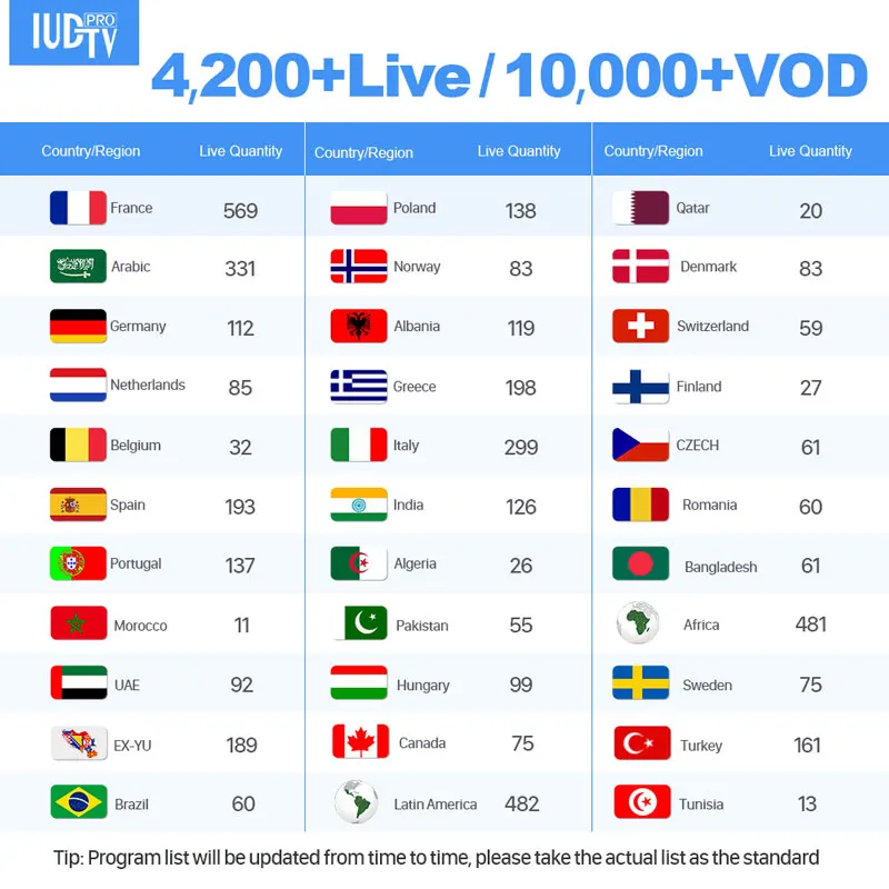 

France IPTV Europe 1 Year IPTV Subscription Code for Android M3u MAG IUDTV PRO IPTV Greek Spain Italy Sweden German IP TV M3u