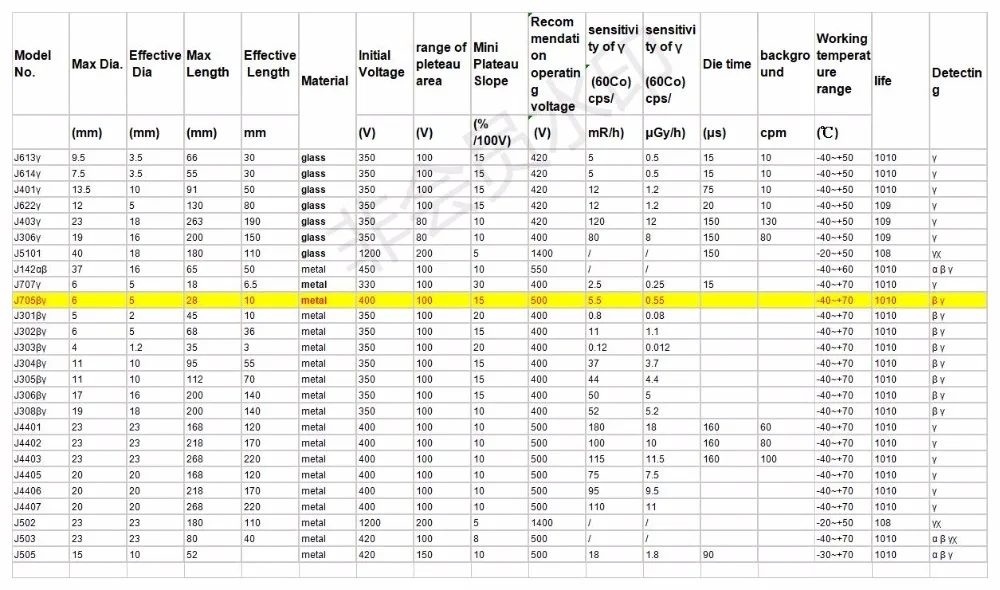 J705 металлический Гейгера Muller трубки счетчик жесткого бета-GM детекторы счетчик Гейгера комплект трубки для детектор ядерных излучений GM трубки