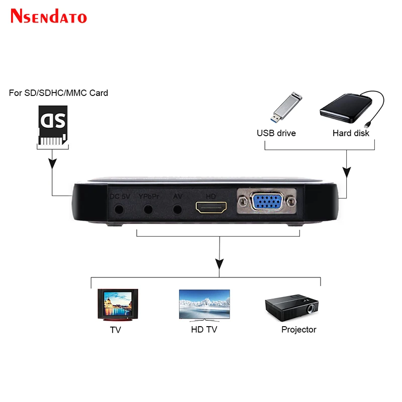 1080P Full HD media video player Center For HD VGA AV USB SD/MMC Port Remote Control YPbPr Cable for SD U-Disk USB hard disk