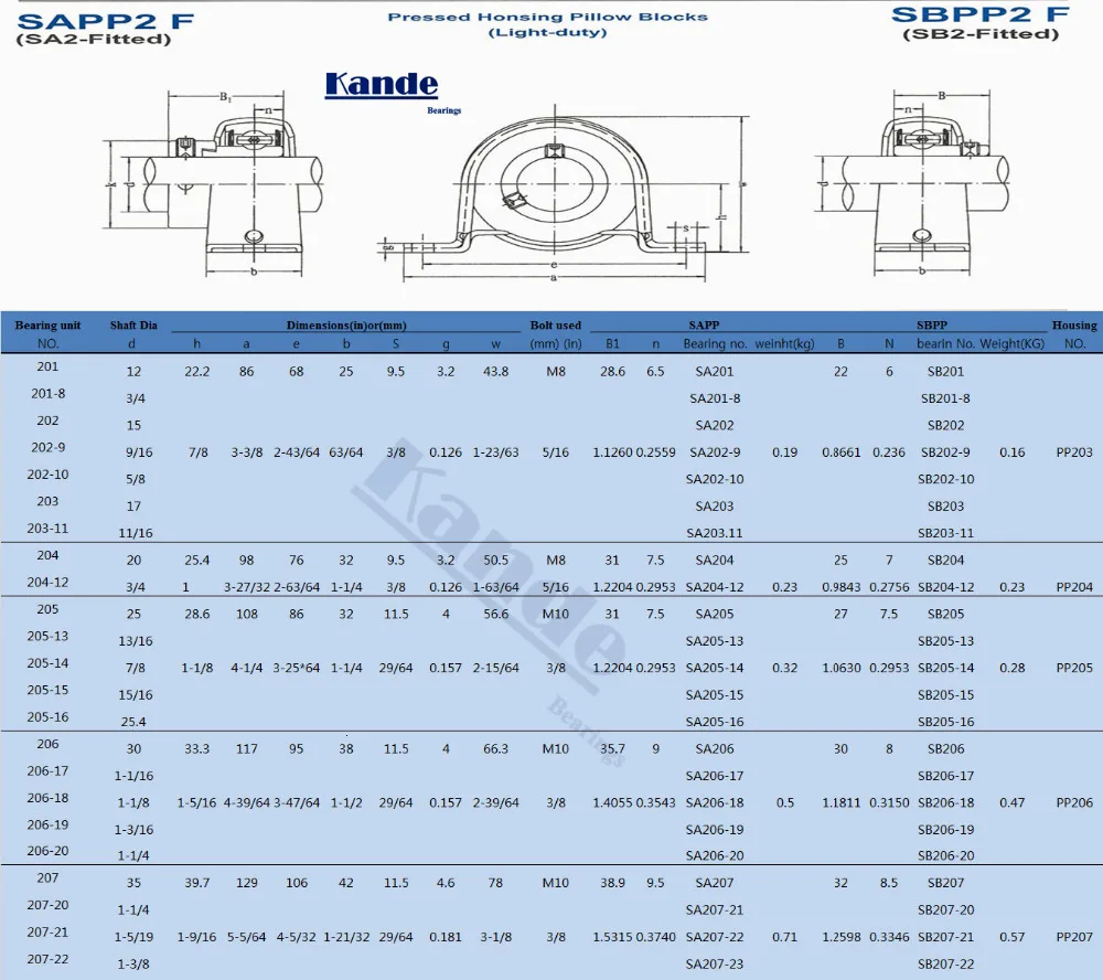 Kande подшипники 1 шт. SB201 подшипник core ID: 12 мм SBPP201/SB201-8 SBPP201-8 ID: 3/4 дюймов SB SBPP опорный подшипник