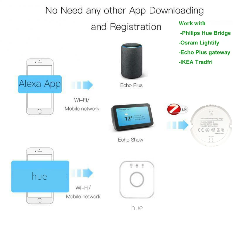 Умный светильник ZigBee ZLL 3,0, 200 Вт, триамный светильник, регулятор яркости, умный дом, модифицированный переключатель с переходным мостом Echo Plus Alexa, приложение для управления