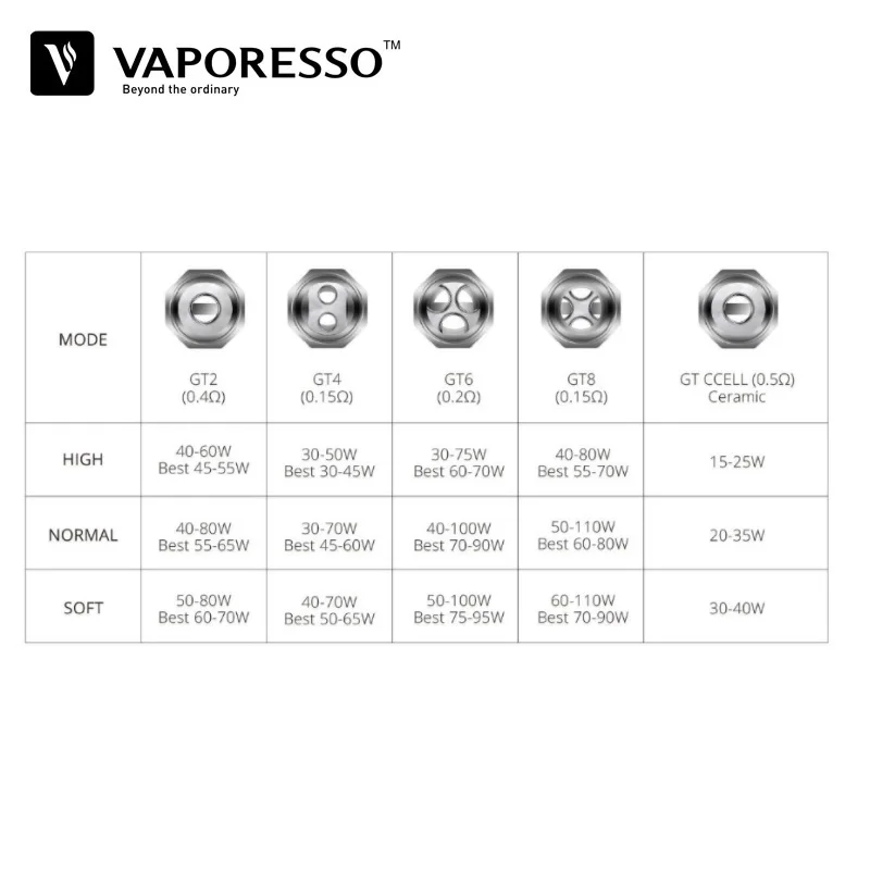 3 шт. Vaporesso GT Coil Vape GT2 GT4 GT6 GT8 Meshed CCELL Core для NRG SKRR Tank Swag Gen Luxe Kit и Stick V8 Baby