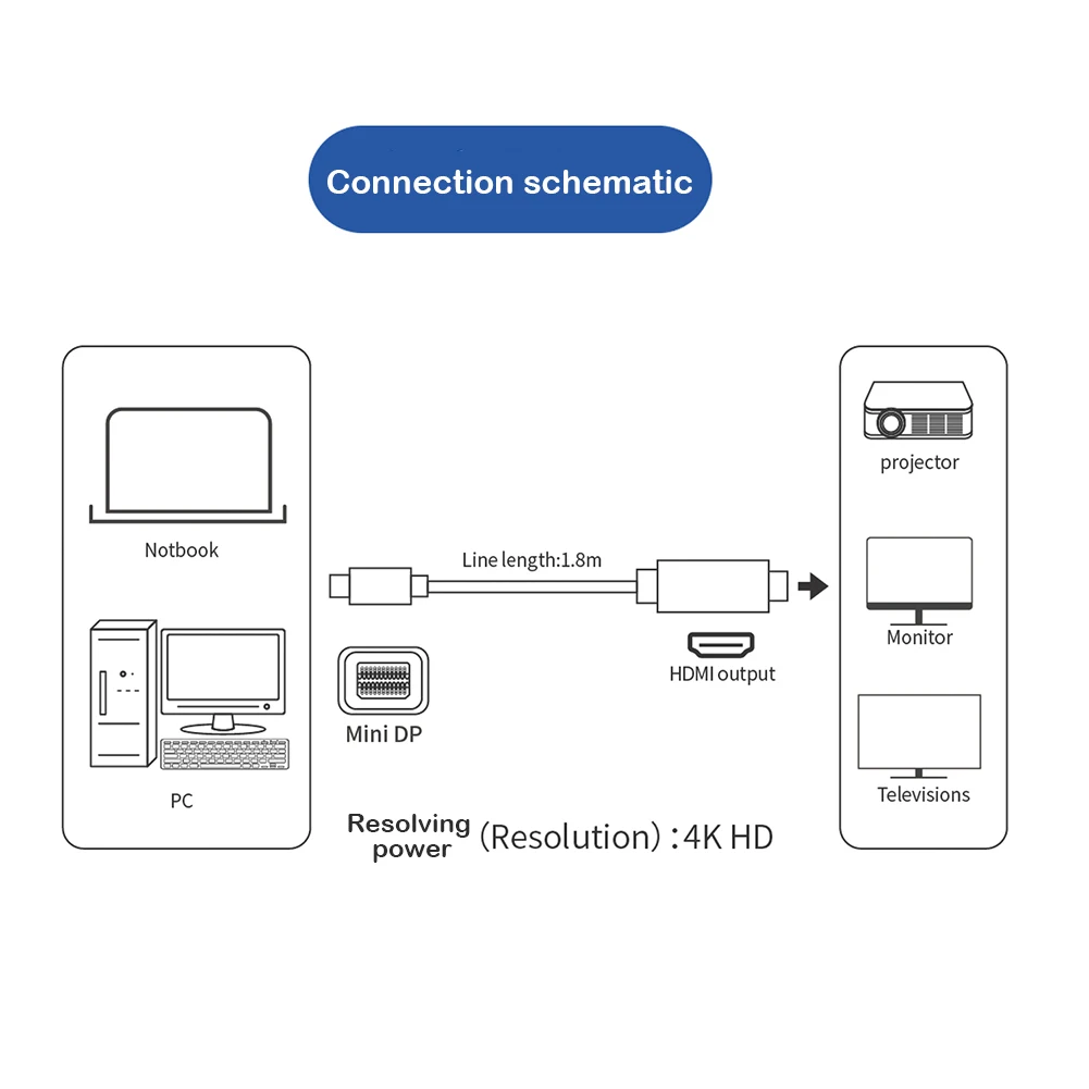Мини DP к HDMI кабель папа к мужчине 4K адаптер Mini Displayport для Macbook Pro Air Проектор Монитор для ноутбука камера проектор
