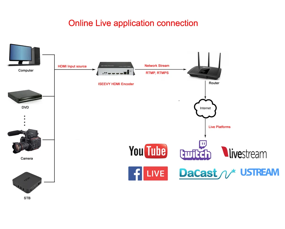 ISEEVY 4 канала H.265 H.264 HDMI видео энкодер для IPTV прямой трансляции поддержка RTMP RTMPS RTSP UDP