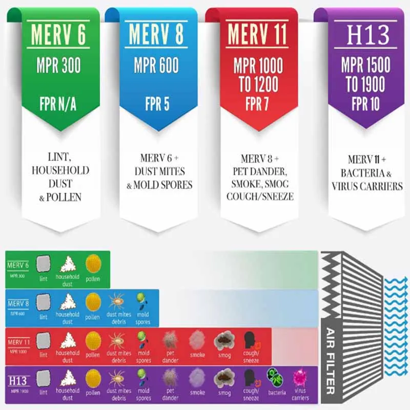 Elemento Set, 1 Tela de Filtro HEPA,