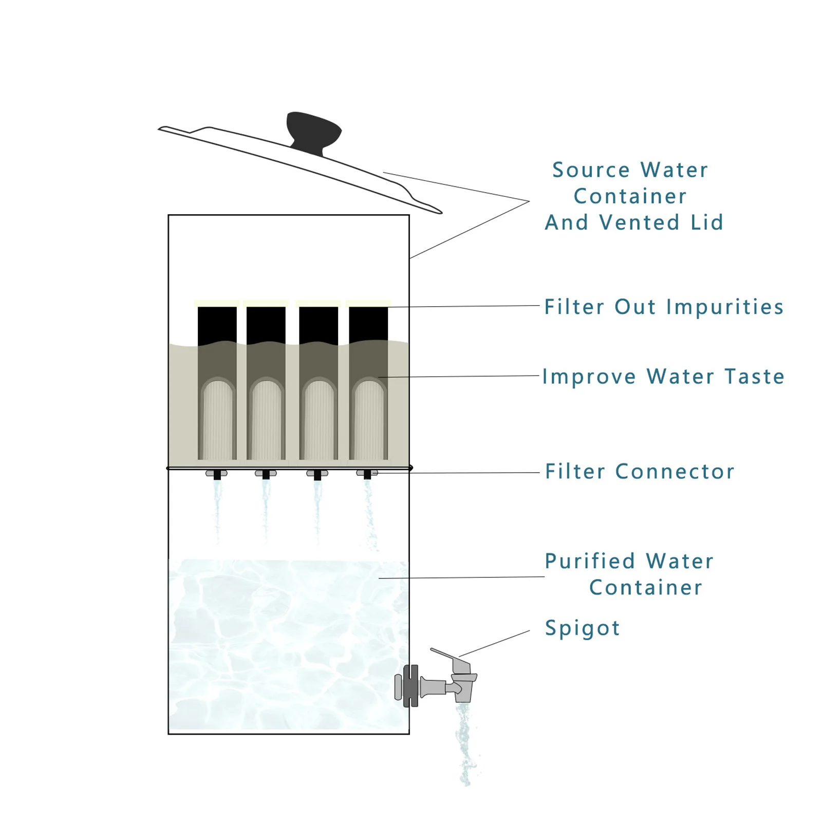 This water filter system with a removable filter can help effectively remove the bacteria to provide clean, safe water. It is perfect for outdoor emergency, camping, hiking, backpacking, etc.