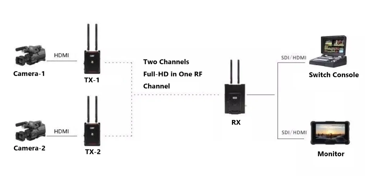 CVW BeamLink-Lite 200 m/650ft SDI HDMI 1080P HD видео Беспроводной HDMI передатчик и приемник для Live 2-Камера системой передачи видеосигнала