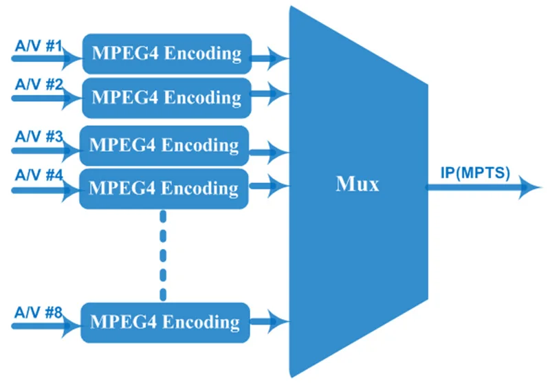 VEK-3218S, av-ip-кодировщик, RCA-IP кодировщик, UDP/RTP/MPTS/SPTS/MPEG4.264