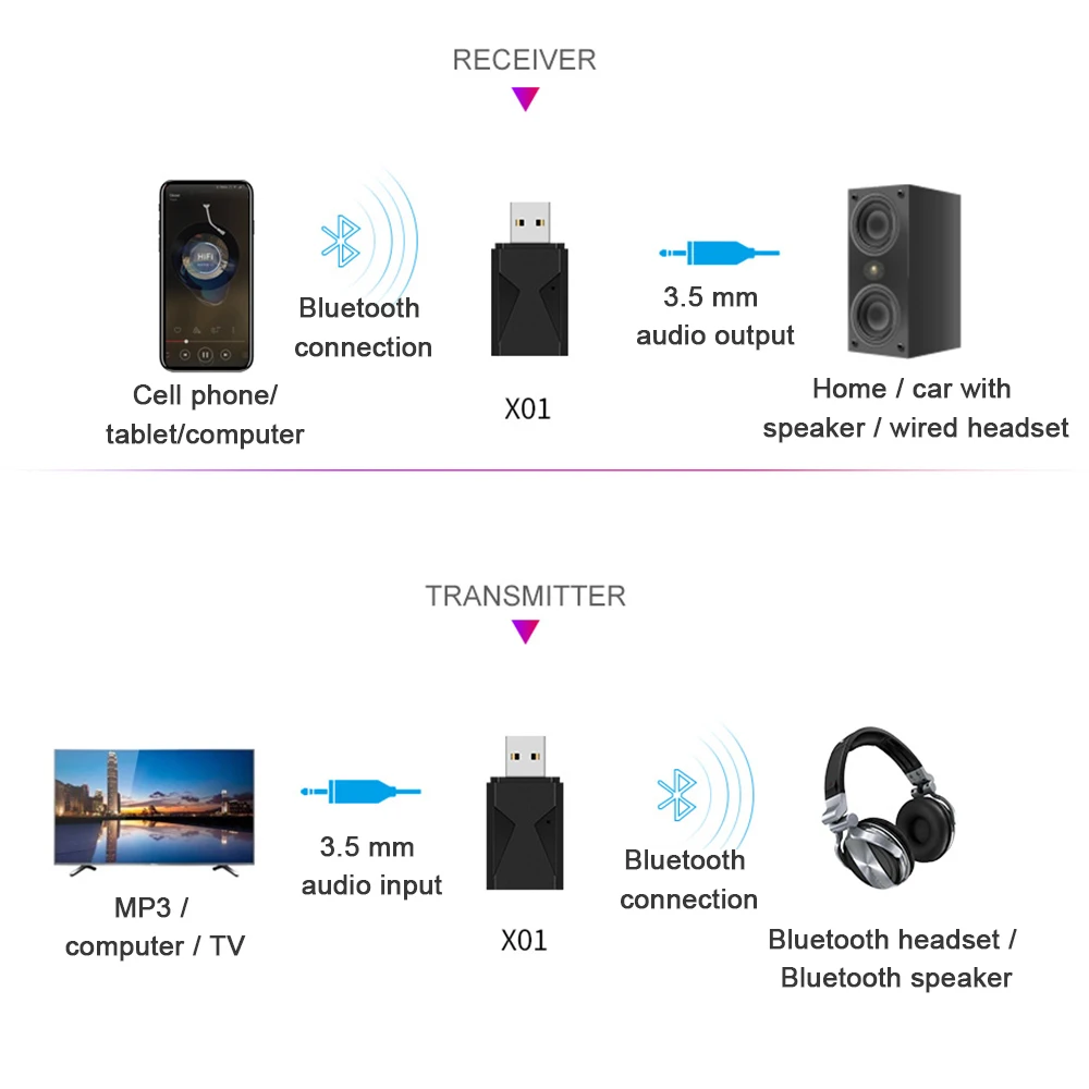 X012 в 1 беспроводной bluetooth-приемник передатчик адаптер для ТВ телефона ПК стерео Автозвук музыкальный адаптер для наушников громкой связи