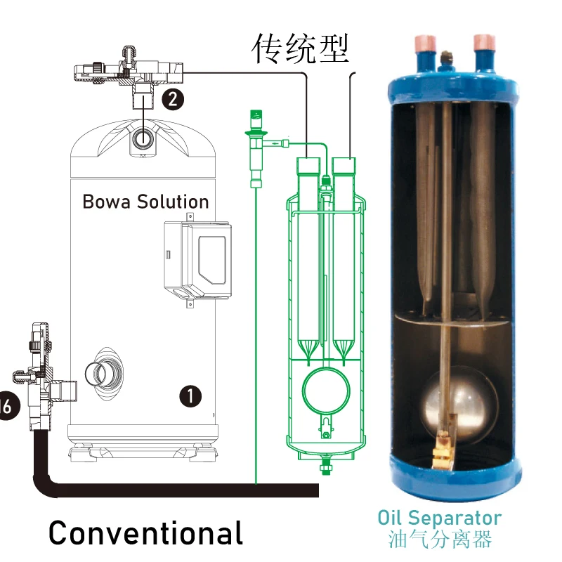 Oil Separator in Oil management in a refrigeration system keep The oil  running well as key function in a refrigeration system