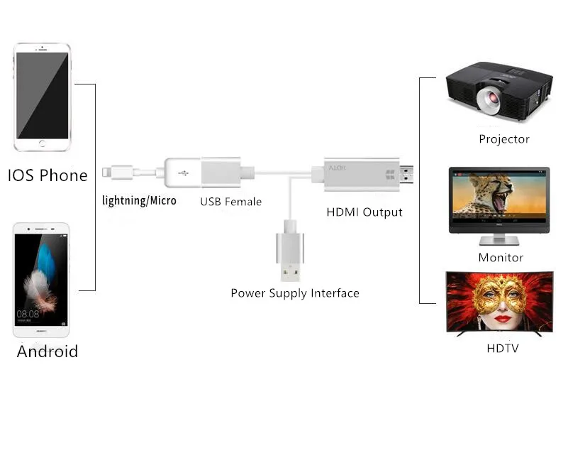 Мини-usb MHL к HDMI 1080P преобразователь для ТВ-адаптера Кабель-адаптер HD для HD ТВ цифровой AV для IPhone samsung