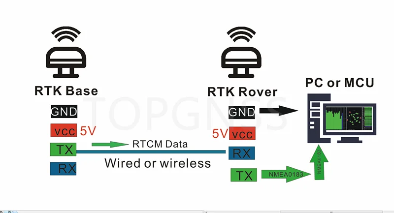 TOPGNSS TOP3509 Высокоточный RTK дифференциальный модуль приемника антенна см на уровне 5V питания ttl уровень ZEDF9P