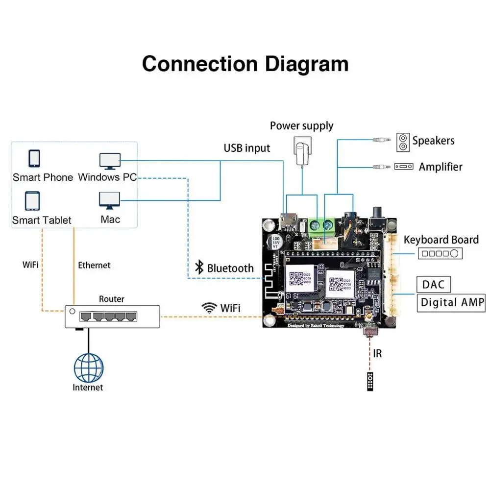 Плата беспроводного аудио приемника Up2Stream Mini V3 Wi Fi и Bluetooth 24 бит 192 кГц FLAC несколько