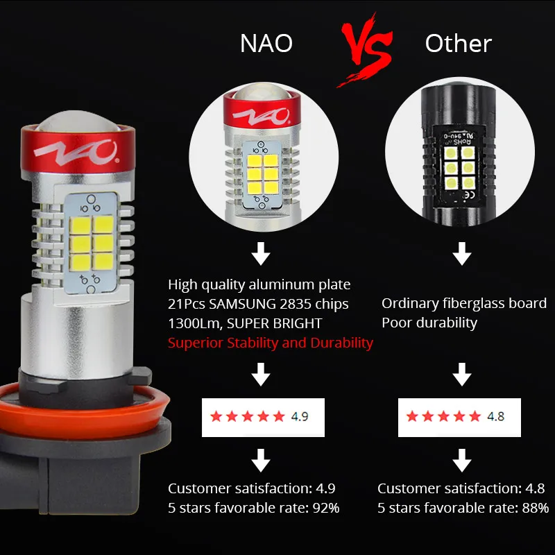 NAO H11 светодиодный HB4 9006 HB3 9005 Автомобильный светодиодный H10 H8 H16 5202 туман светильник лампочка H9 2835SMD 1300LM 12V авто, вождения, бега, лампа белый 6000K