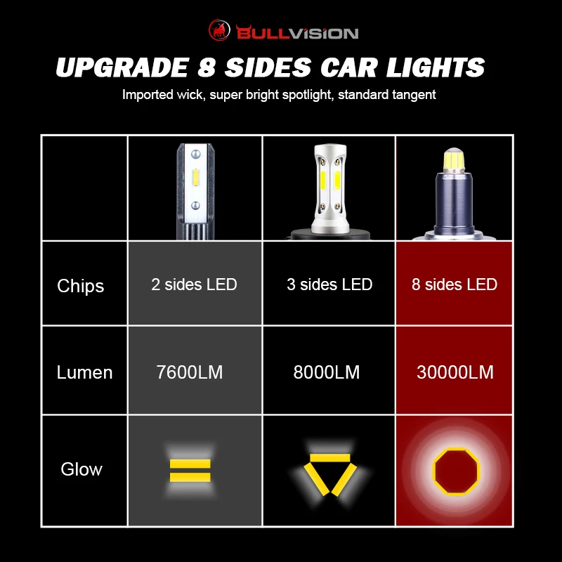 H7 LED Canbus 30000LM HB3 9005 HB4 9006 H11 H1 D2 Led Headlights Bulbs 9012 HIR2 8sides 90W high power 3D 360 degree Auto Lamp